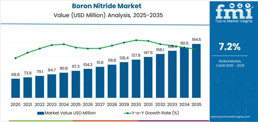 Boron Nitride Market   Market Value Analysis